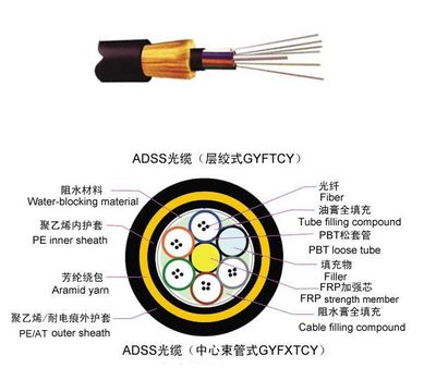 ADSS自承式光缆 非金属架空缆的卓越之选（2-288芯）